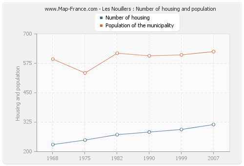 Les Nouillers : Number of housing and population